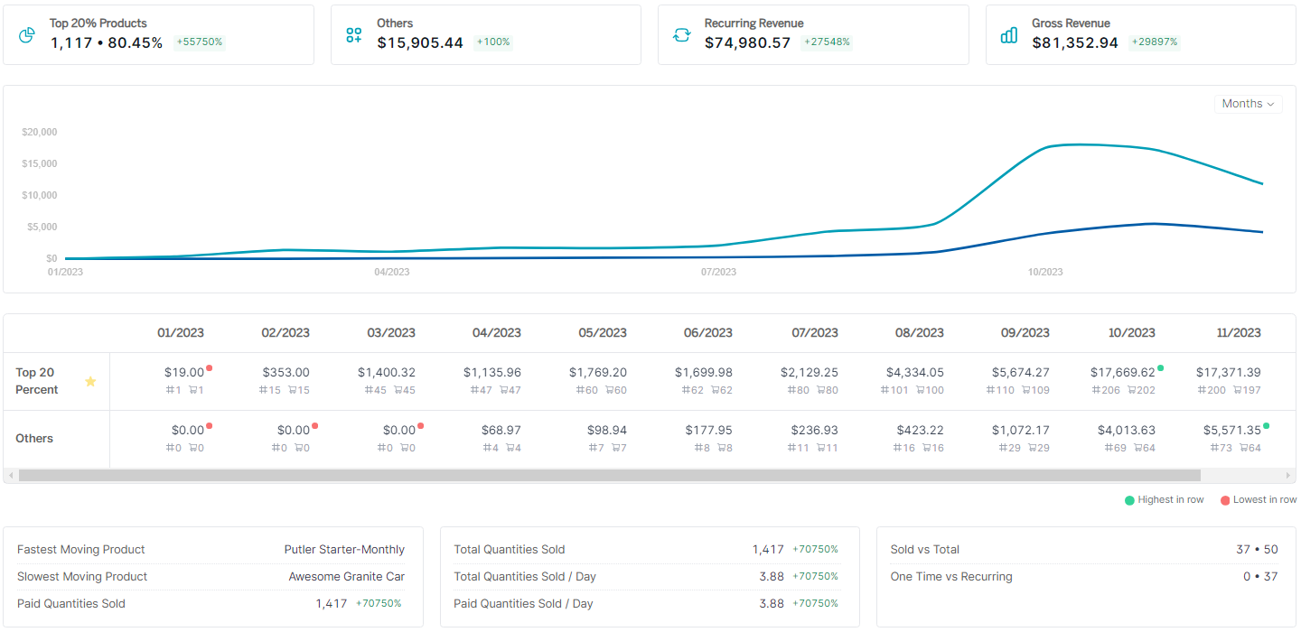 Analytics in Shopify