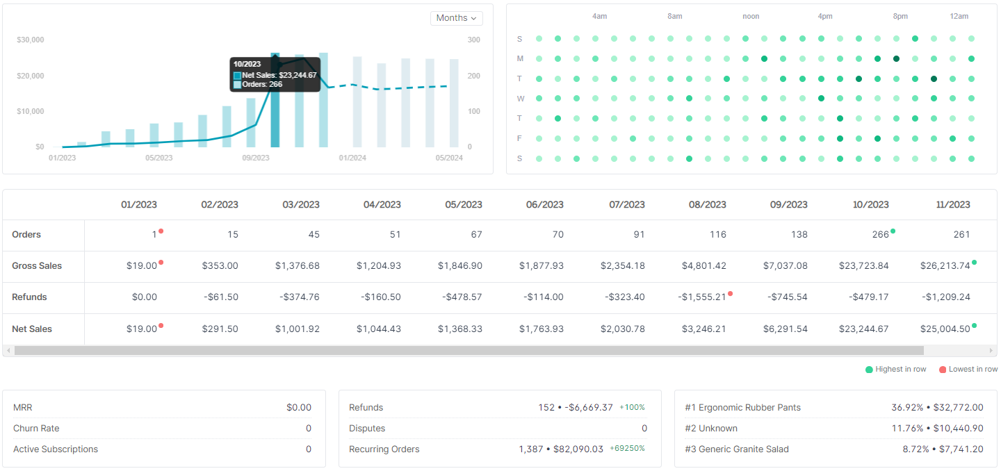 Analytics in Shopify