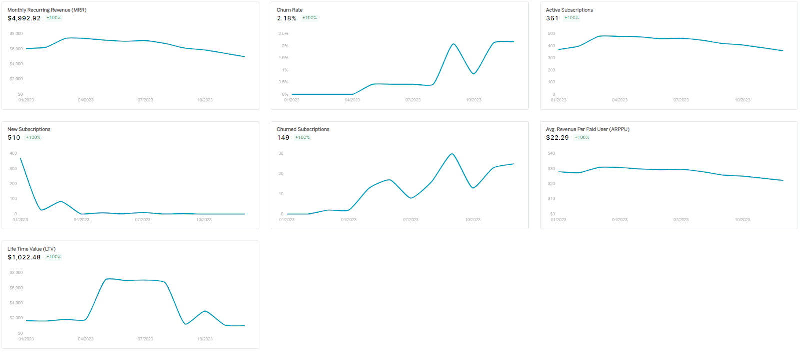 Analytics in Shopify