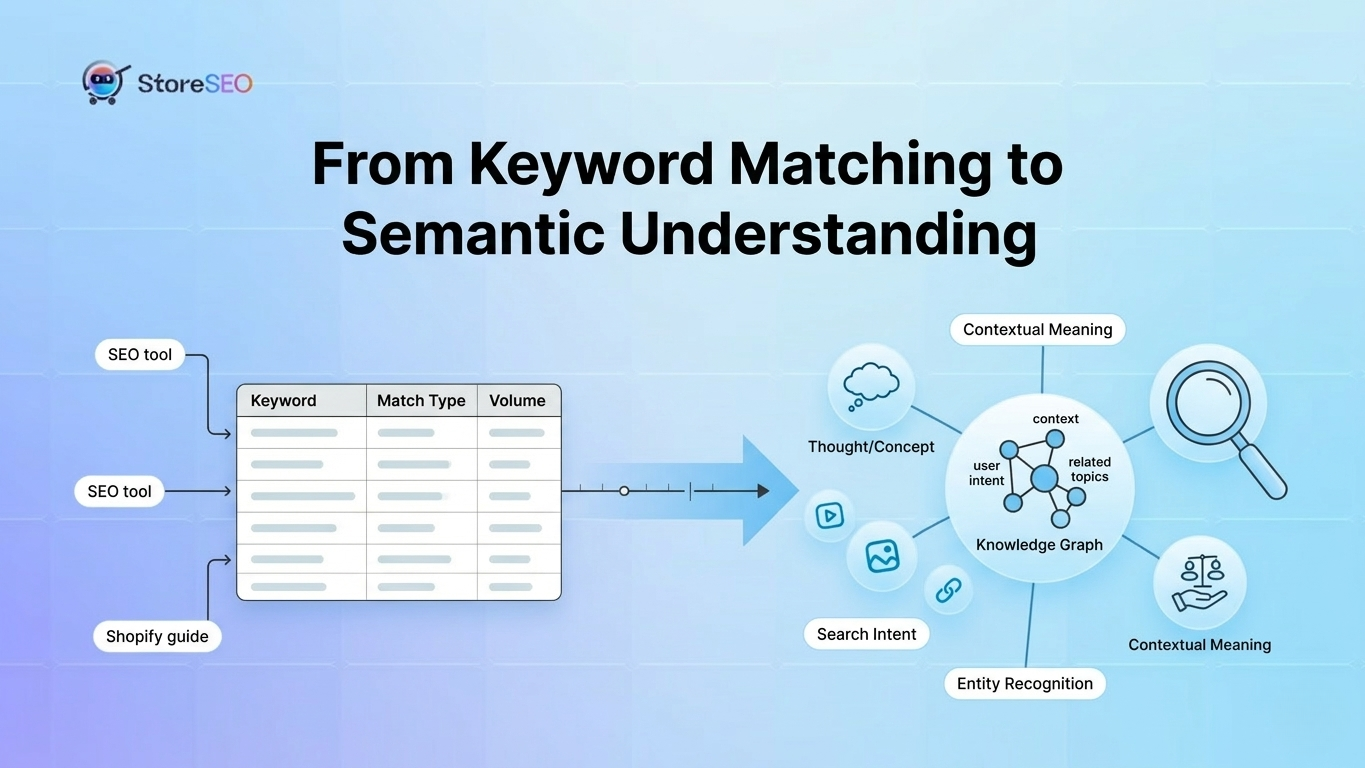 How Do Keyword Clusters Actually Help Your Shopify Store Rank and Sell More? 3 From Keyword Matching to Semantic Understanding